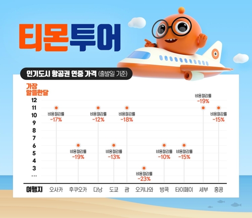 "해외여행 항공권 6월과 11월이 가장 싸다"