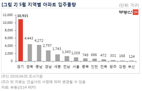 5월 전국서 2만9000가구 집들이… 경기도 입주 '봇물'