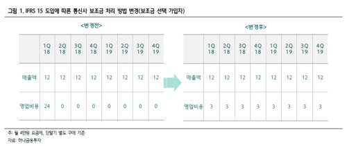 통신 3사 실적, 새 회계기준에 발목 잡히나… 혼란 우려