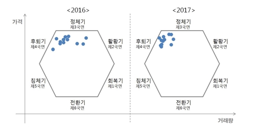 "지방 주택시장 본격 침체 진입… 내년까지 이어진다"