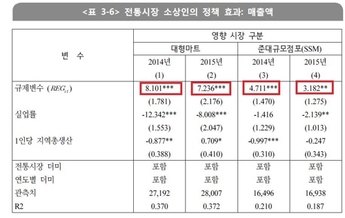 법제연구원 "대형마트 의무휴업, 전통시장 매출 증대 기여"