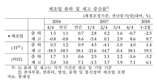 제조업 경기 주춤하나… 한은 "제조업재고 작년말부터 증가세"