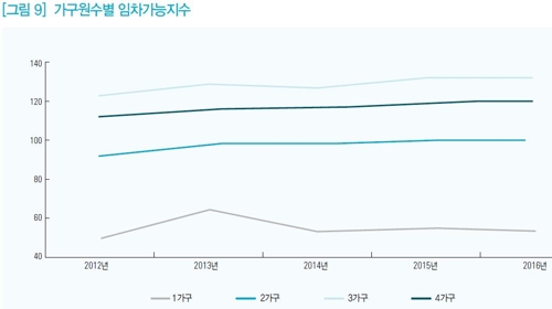 1인 가구 주거비 부담 최고… 좁거나 비싼 집 산다