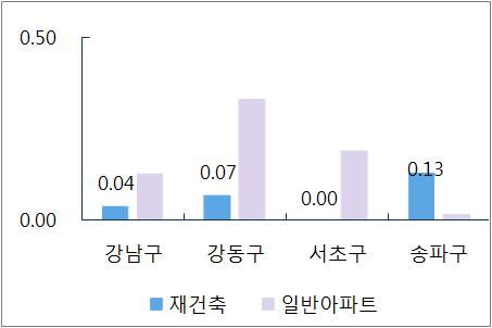 서울 재건축 아파트값 상승폭 7개월만에 최저