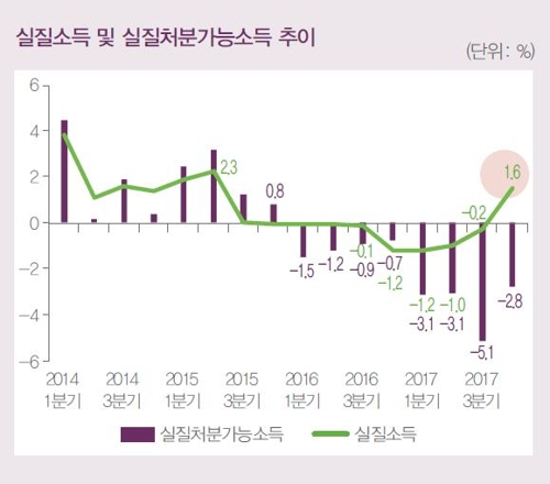 물가·이자 빼면 가계소득 증가율 여전히 '마이너스'