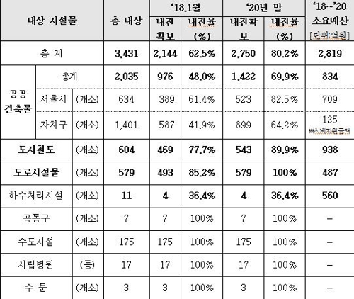 서울시, 2020년까지 공공시설물 내진율 80%로 올린다