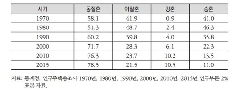 학벌 더 좋은 남자와 결혼하는 여성 35년새 ¼로 '뚝'