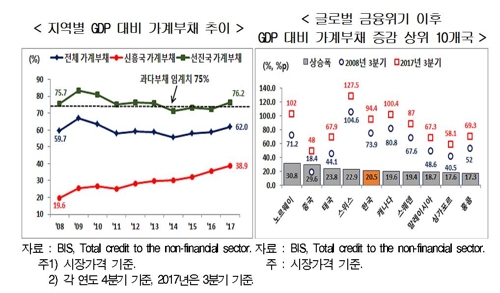 한국 GDP 대비 가계·기업부채 비율, 임계치 넘어섰다