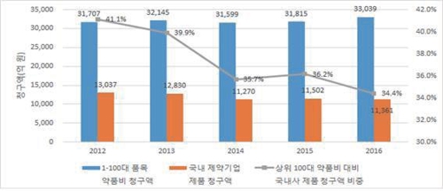 "급여청구 상위 100대 의약품중 국내사 비중 34.4% 불과"