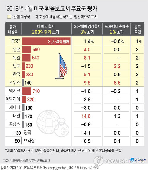 美, 韓 '환율 관찰대상국' 유지… "외환시장 개입내역 공개" 압박