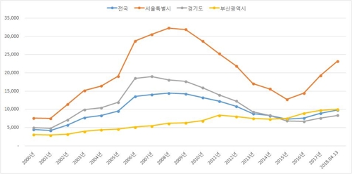 서울 아파트 '갭투자 비용' 평균 2억3000만원… 6년 만에 최대