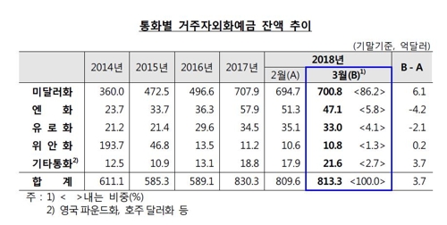 "달러 오르길 기다리자" 외화예금 3개월 만에 증가