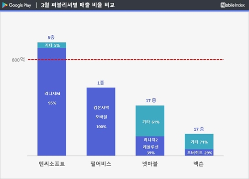 '검은사막' 펄어비스,지난달 넷마블 제치고 모바일게임 매출 2위