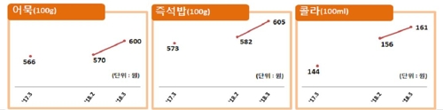 "외식하기 겁난다"… 김밥·자장면 등 가격 줄줄이 인상