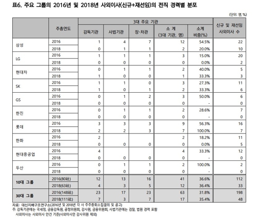 30대그룹 상장사 사외이사 35 권력기관 출신 한국경제