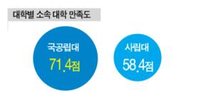 대학교수 만족도 B학점… 연구 스트레스·자녀교육비 지출 커져