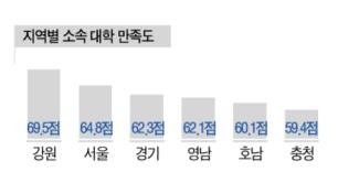 대학교수 만족도 B학점… 연구 스트레스·자녀교육비 지출 커져