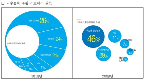 대학교수 만족도 B학점… 연구 스트레스·자녀교육비 지출 커져