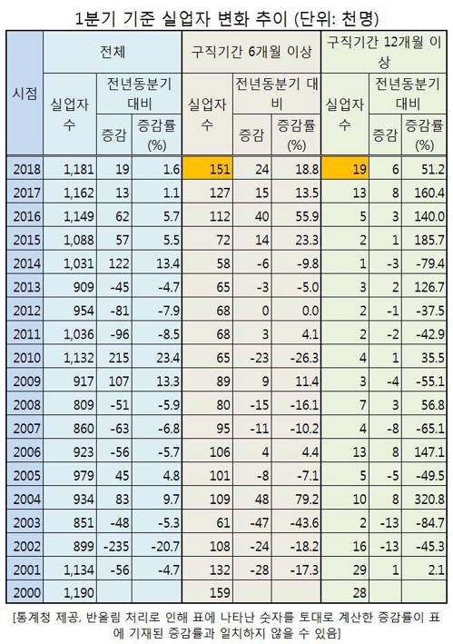 6개월 이상 '장기 백수' 1분기 15만명 돌파… 18년 만에 최다