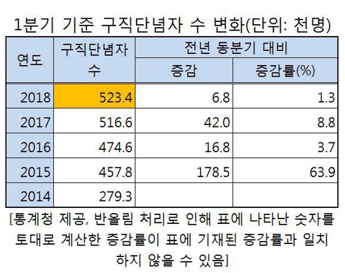 6개월 이상 '장기 백수' 1분기 15만명 돌파… 18년 만에 최다