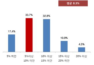 중소기업계 "법정공휴일 유급휴무로 인건비 8.3% 증가"