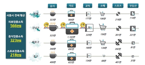 "서울 직장인 월급 223만원… 서린·공평동 500만원 넘어"