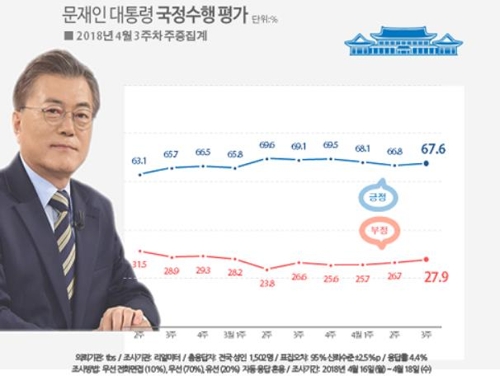 문 대통령 국정지지율 67.6%, '김기식·드루킹' 악재에도 반등