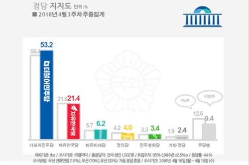 문 대통령 국정지지율 67.6%, '김기식·드루킹' 악재에도 반등