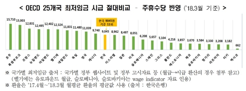 재계 "최저임금 산입범위 확대 필요… 주휴수당도 고려해야"