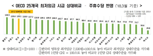 재계 "최저임금 산입범위 확대 필요… 주휴수당도 고려해야"