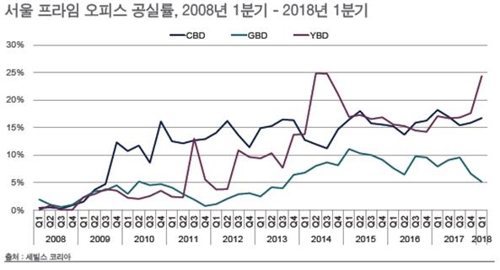 오피스 시장 거래 '활발'… 1분기 거래 규모 2조1000억원