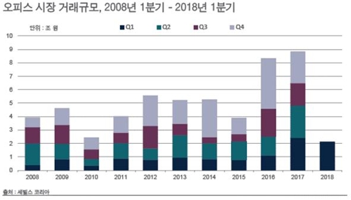 오피스 시장 거래 '활발'… 1분기 거래 규모 2조1000억원