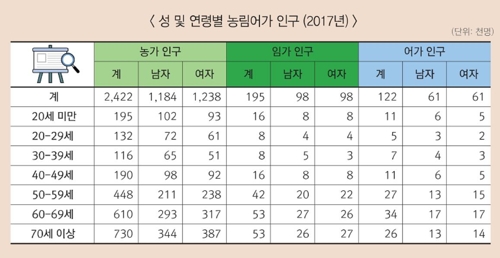 노인만 남는 농촌… 70세 이상 사상 첫 30% 돌파