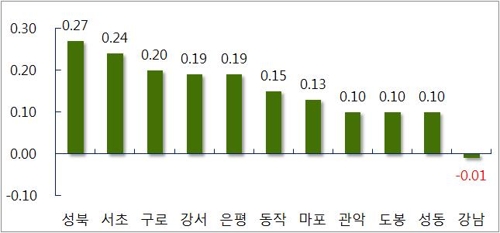 서울 아파트값 상승폭 '8·2대책' 직후 수준으로 줄어