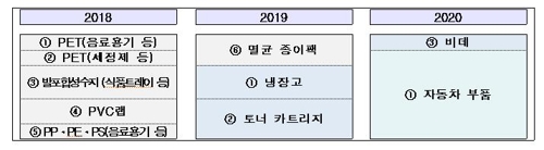 제품생산 때부터 재활용 가능성 높인다… 순환이용성 평가제 도입