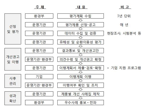 제품생산 때부터 재활용 가능성 높인다… 순환이용성 평가제 도입