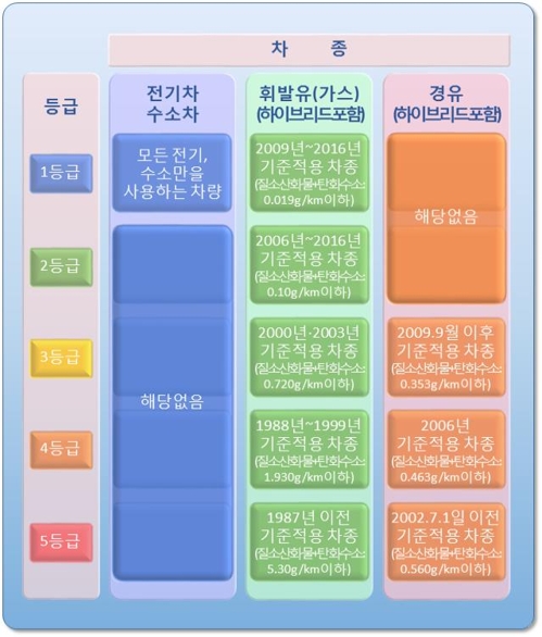 내일부터 대기오염물질 배출량으로 모든 차량 5등급 구분