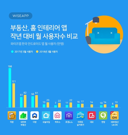 "부동산앱 시장 다변화… 1위 직방 '주춤'·경쟁업체 부상"