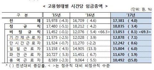 비정규직 임금, 정규직의 69.3%… 3%포인트 상승