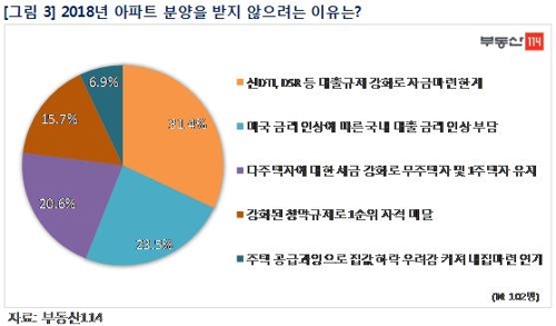 무주택자 절반 이상 "올해 아파트 분양 받겠다"