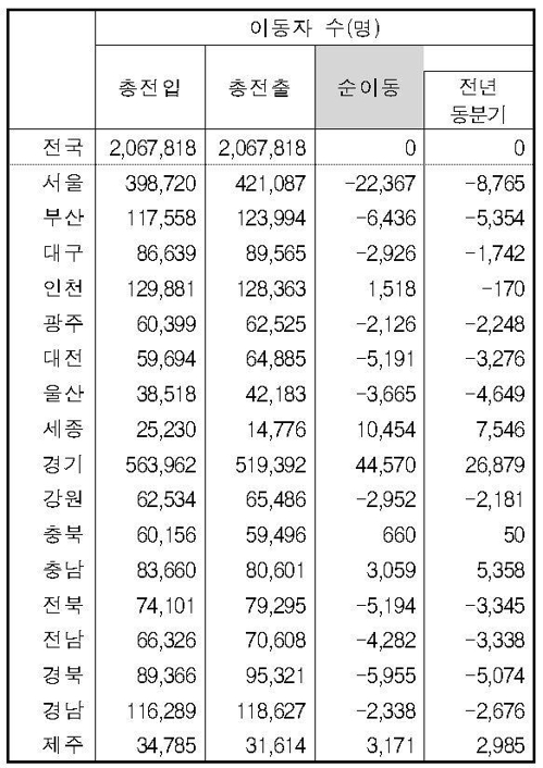 1분기 서울인구 2만2천명 순유출… 주택분양 따라 경기도로