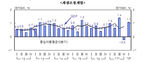 1분기 경제성장률 1.1%로 순항… 수출호조·기저효과