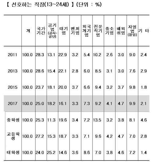 [2018청소년] 4명중 1명 국가기관 취업 원해…벤처 희망자는 3.3％