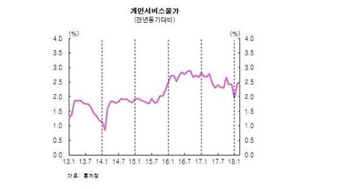 한은 "개인서비스 물가 상승 압력 커질 전망"