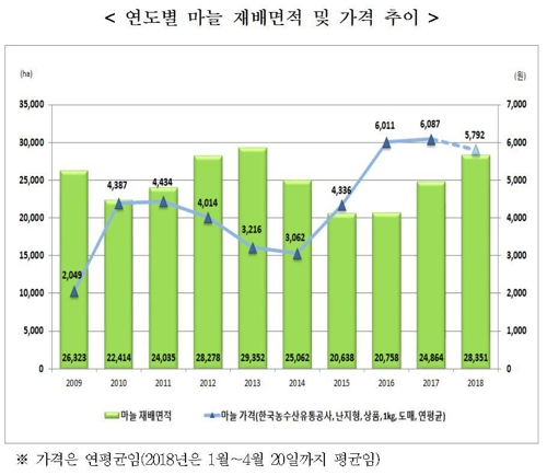 양파값 왜 떨어지나 봤더니… 재배면적 1975년 이후 최대