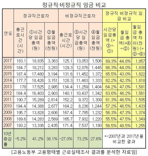 비정규직 시간당 임금 올랐지만 정규직과 월급 격차는 커졌다