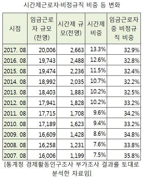 비정규직 시간당 임금 올랐지만 정규직과 월급 격차는 커졌다