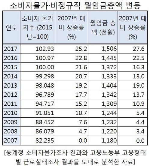 비정규직 월급 10년간 28%↑…뛰는 물가에 인상효과 실종