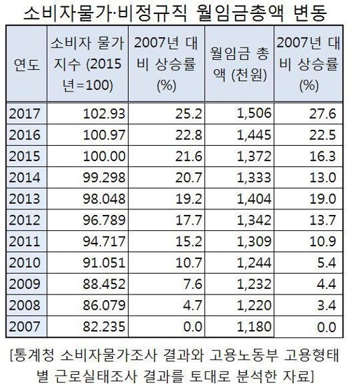 비정규직 월급 10년간 28％↑…뛰는 물가에 인상효과 실종