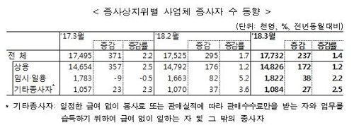 '상용-임시직' 임금차 288만원… 월평균 150시간 노동